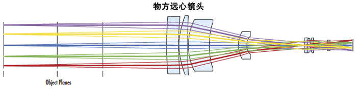 远心镜头的分类物方远心像方远心及双远心镜头的特点与区别